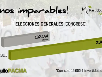 Evolución de votos de PACMA Evolución de votos de PACMA