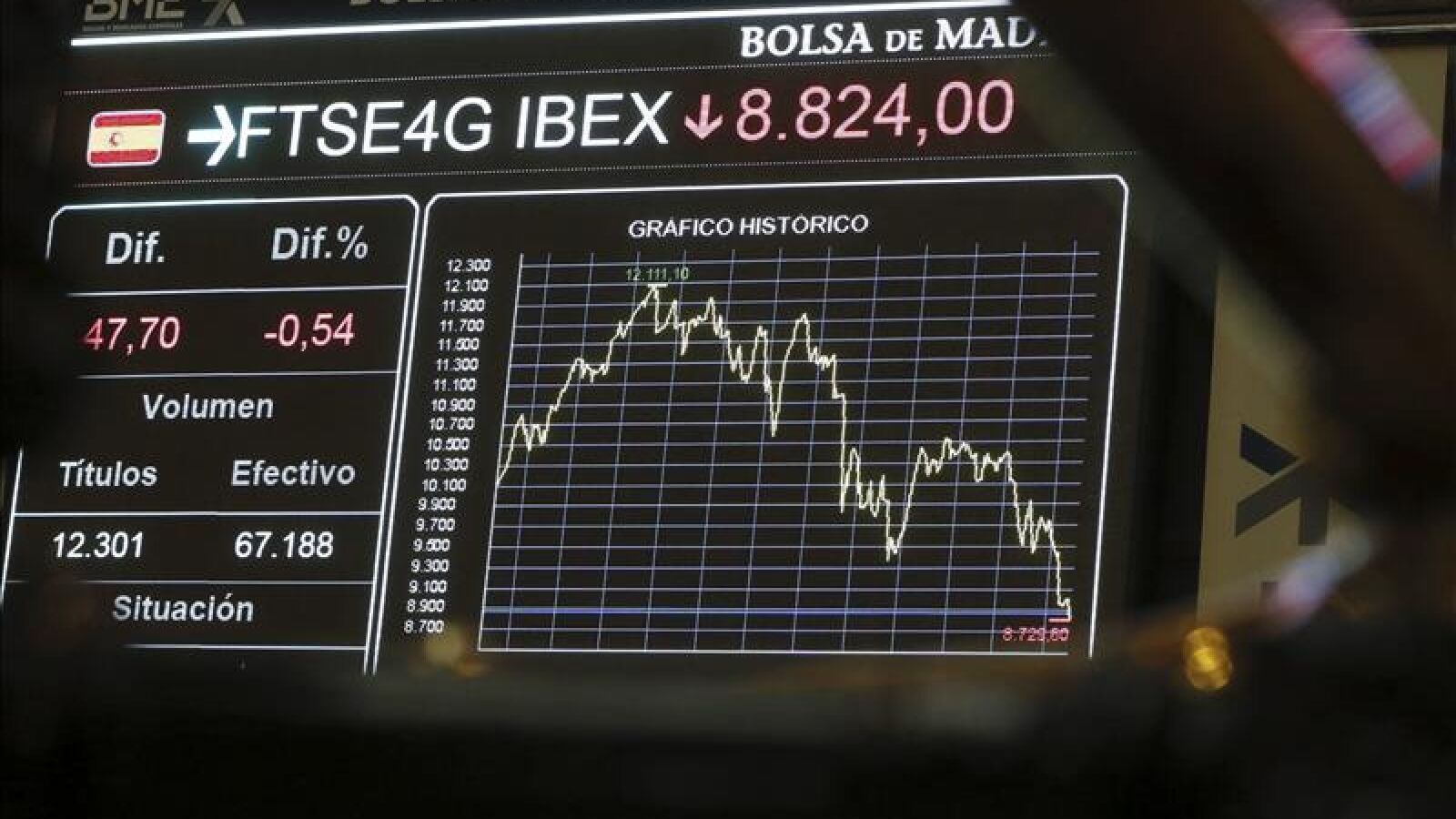 El Ibex pierde un 2,78% y cae por debajo de los 8.600 puntos