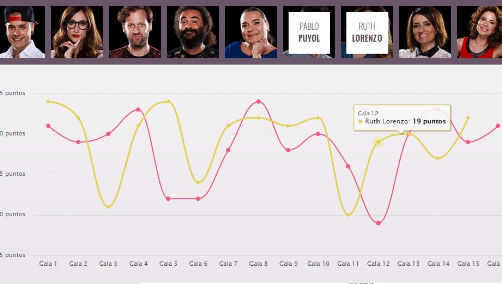 Gráfico interactivo de 'Tu cara me suena'