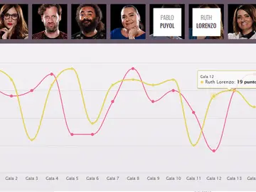 Gráfico interactivo de 'Tu cara me suena' Gráfico interactivo de 'Tu cara me suena'
