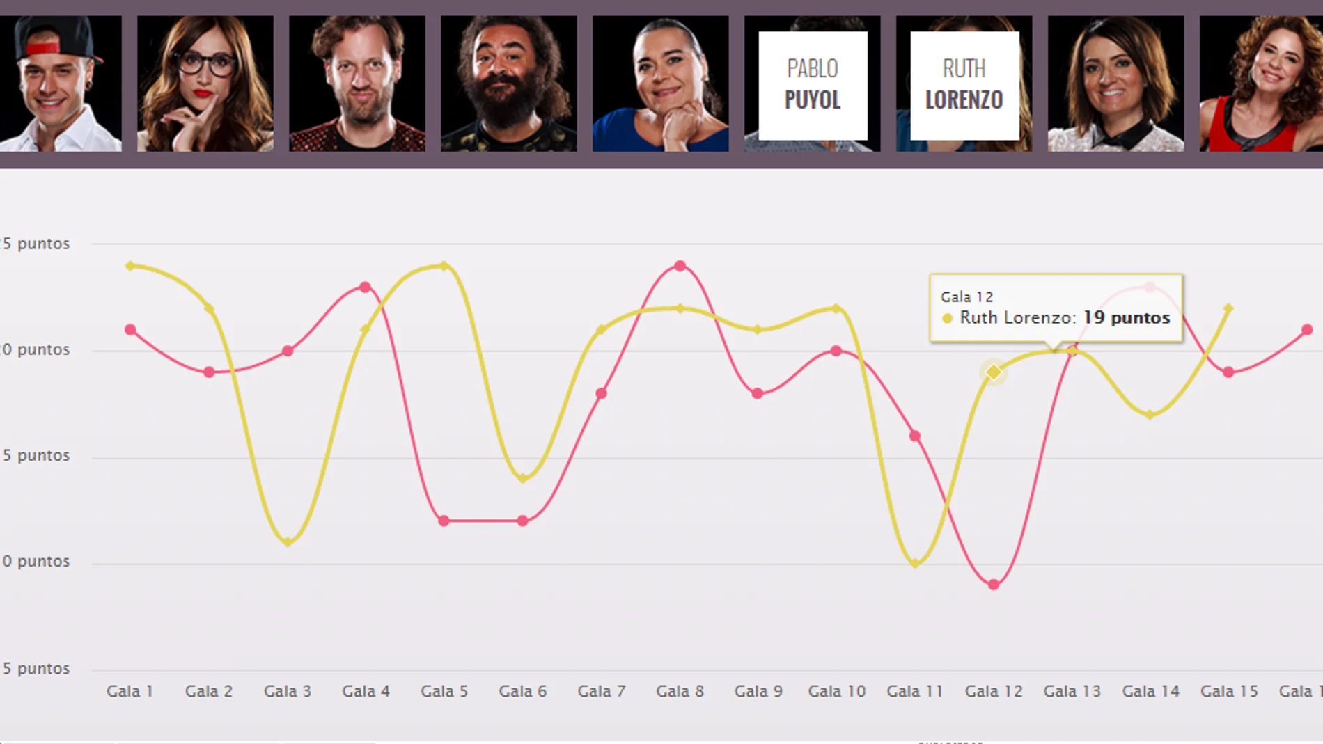 Gráfico interactivo de 'Tu cara me suena'