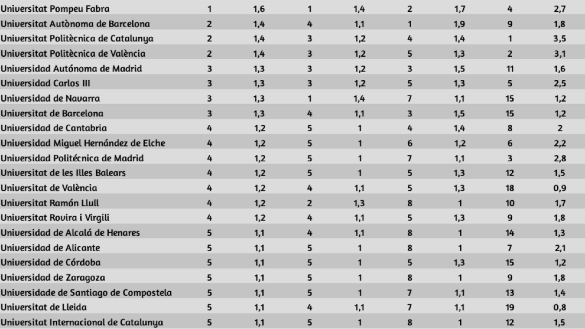 Mejores universidades de Espa&ntilde;a