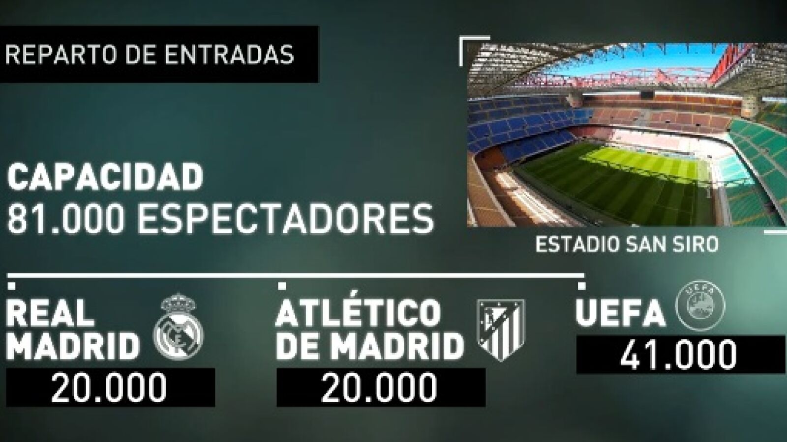 Real Madrid y Atlético tendrán 20.000 entradas cada uno para la final