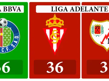 Getafe, Sporting y Rayo Vallecano en su lucha por la permanencia Getafe, Sporting y Rayo Vallecano en su lucha por la permanencia