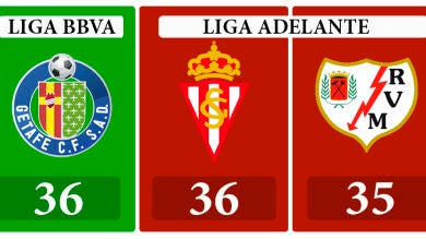 El Getafe, el Sporting y el Rayo lucharán por la permanencia en la útlima jornada