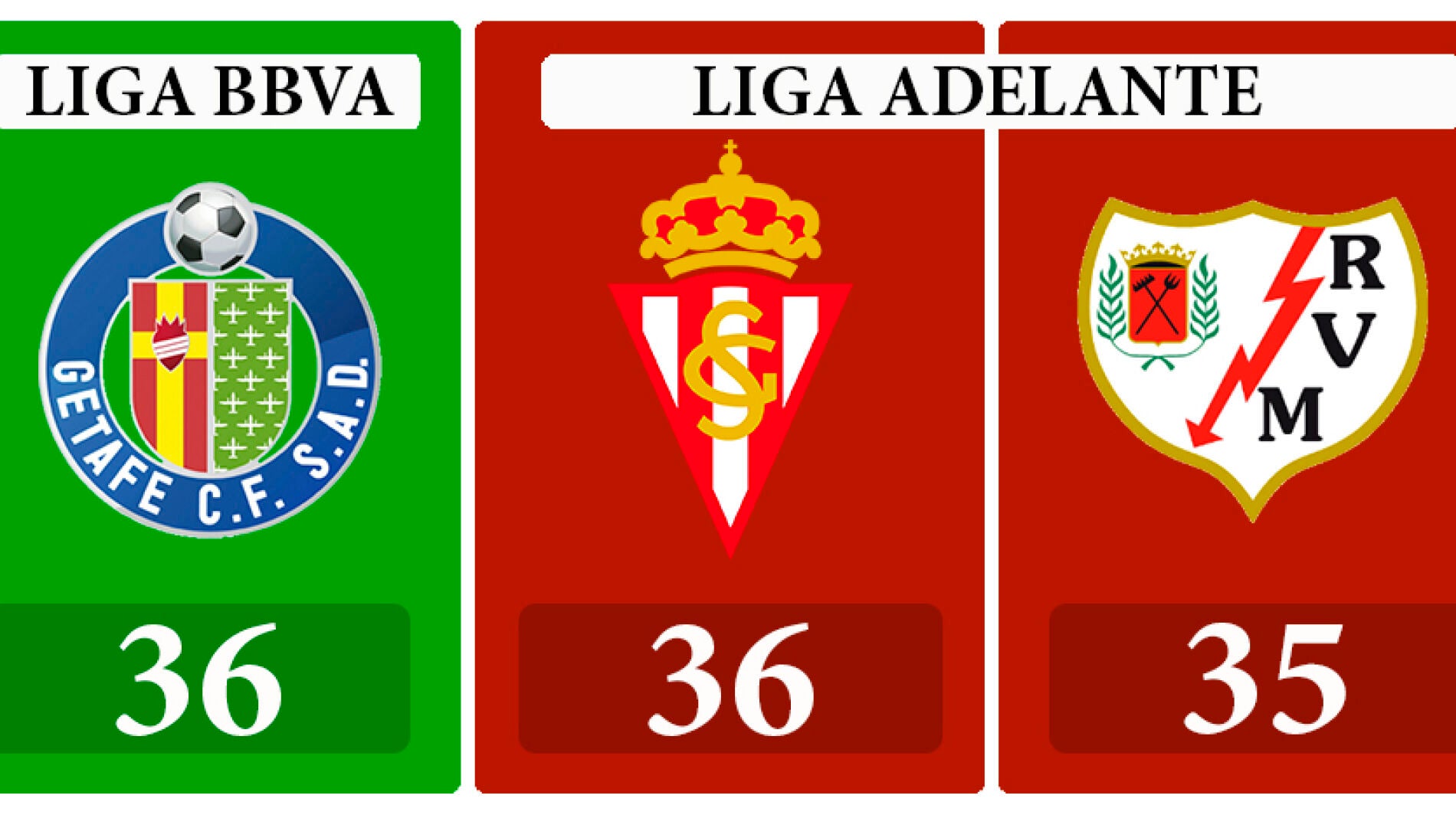 Getafe, Sporting y Rayo Vallecano en su lucha por la permanencia