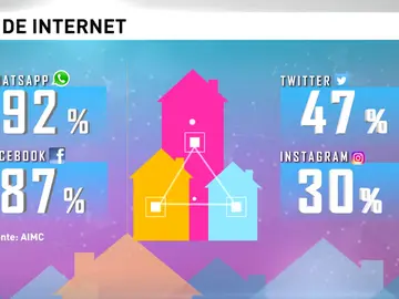 Frame 94.164339 de: El 78 % de los hogares españoles está conectado a internet Frame 94.164339 de: El 78 % de los hogares españoles está conectado a internet
