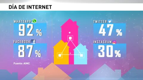 Frame 94.164339 de: El 78 % de los hogares espa&ntilde;oles est&aacute; conectado a internet