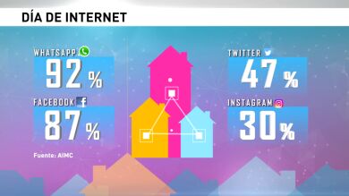 El 78 % de los hogares españoles está conectado a internet