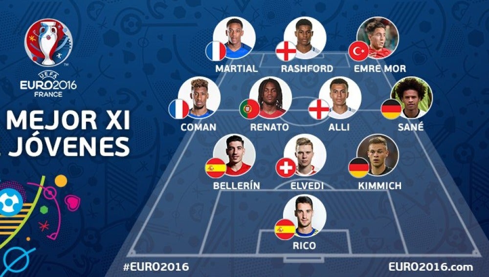 El mejor XI de los jóvenes en la Eurocopa 2016