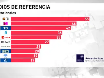 Frame 37.402765 de: Presentado el informe Reuters que reconoce el liderazgo de Antena 3 Noticias Frame 37.402765 de: Presentado el informe Reuters que reconoce el liderazgo de Antena 3 Noticias