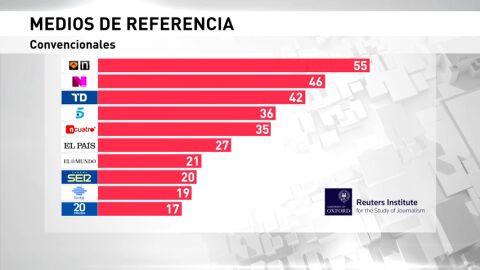 Frame 37.402765 de: Presentado el informe Reuters que reconoce el liderazgo de Antena 3 Noticias