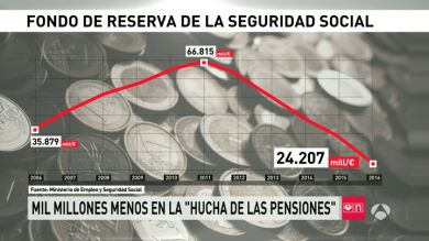 La Seguridad Social saca otros 1.000 millones del Fondo de Reserva para liquidar el IRPF de las pensiones