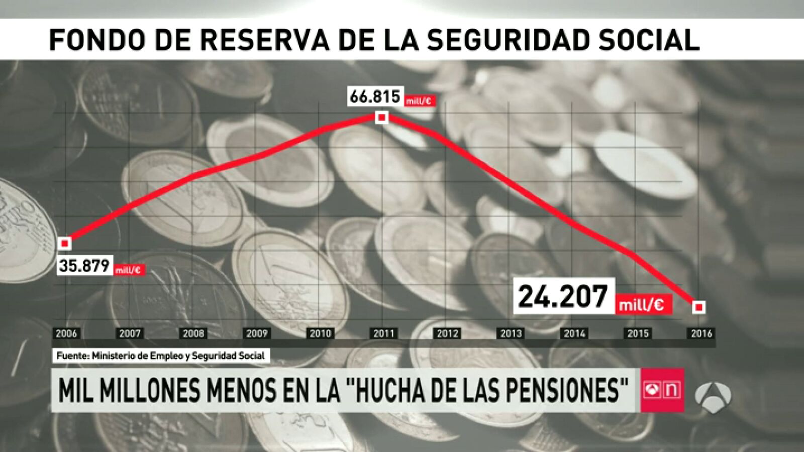 La Seguridad Social saca otros 1.000 millones del Fondo de Reserva para liquidar el IRPF de las pensiones