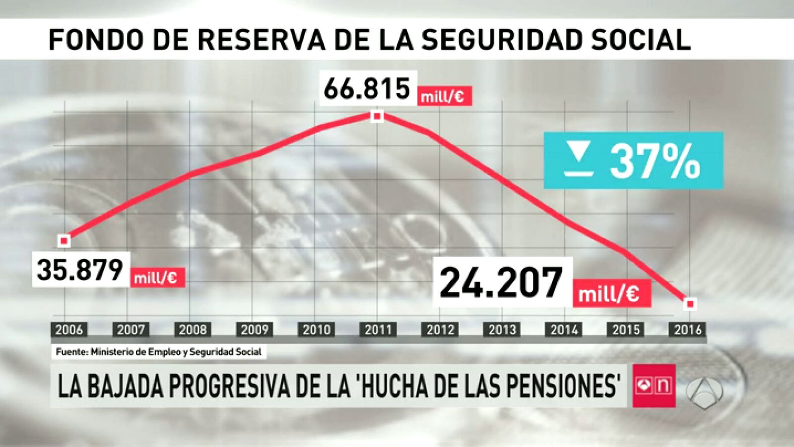 La 'hucha de las pensiones' se quedará sin fondos el año que viene