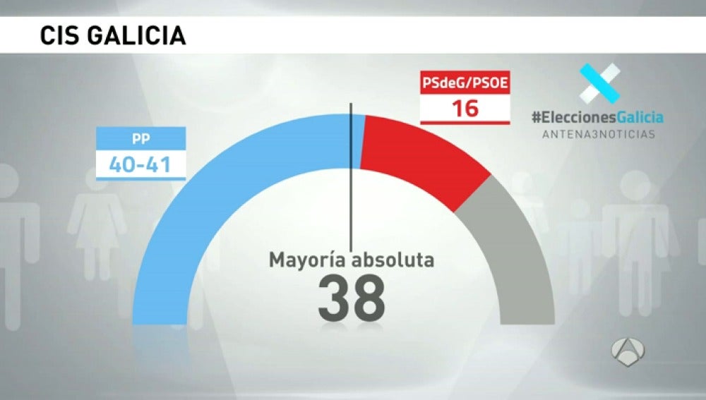 Frame 57.743867 de: Feijóo lograría su tercera mayoría absoluta en Galicia y el PNV ganaría en minoría en el País Vasco