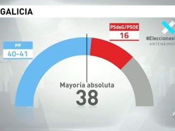 Frame 57.743867 de: Feijóo lograría su tercera mayoría absoluta en Galicia y el PNV ganaría en minoría en el País Vasco