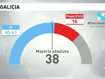 Frame 57.743867 de: Feijóo lograría su tercera mayoría absoluta en Galicia y el PNV ganaría en minoría en el País Vasco Frame 57.743867 de: Feijóo lograría su tercera mayoría absoluta en Galicia y el PNV ganaría en minoría en el País Vasco