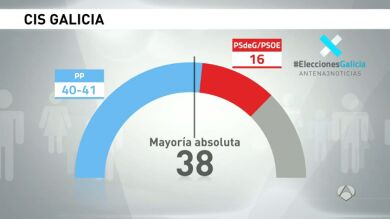 Feijóo lograría su tercera mayoría absoluta en Galicia y el PNV ganaría en minoría en el País Vasco