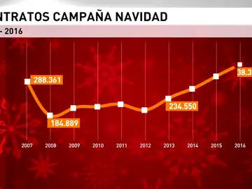 Frame 23.807114 de: La campaña de Navidad propiciará alrededor de 338 mil contratos temporales Frame 23.807114 de: La campaña de Navidad propiciará alrededor de 338 mil contratos temporales