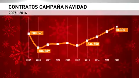 Frame 23.807114 de: La campaña de Navidad propiciará alrededor de 338 mil contratos temporales Frame 23.807114 de: La campaña de Navidad propiciará alrededor de 338 mil contratos temporales