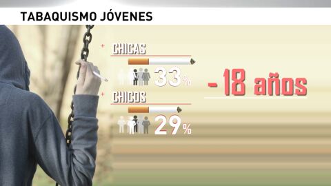 Frame 54.365114 de: Los adolescentes espa&ntilde;oles son los europeos que se enganchan antes al tabaco