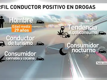 Frame 21.089322 de: Tres de cada diez conductores dan positivo por drogas Frame 21.089322 de: Tres de cada diez conductores dan positivo por drogas