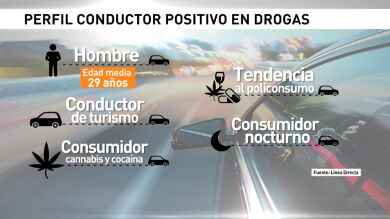 Tres de cada diez conductores que se someten a un control de consumo de drogas da positivo