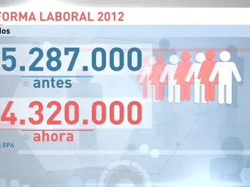 Frame 21.778525 de: Ayudó a salir de la crisis, pero ha aumentado la temporalidad en el empleo Frame 21.778525 de: Ayudó a salir de la crisis, pero ha aumentado la temporalidad en el empleo