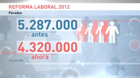 Frame 21.778525 de: Ayud&oacute; a salir de la crisis, pero ha aumentado la temporalidad en el empleo