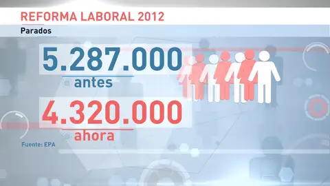 Frame 21.778525 de: Ayudó a salir de la crisis, pero ha aumentado la temporalidad en el empleo Frame 21.778525 de: Ayudó a salir de la crisis, pero ha aumentado la temporalidad en el empleo
