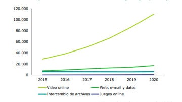 Tráfico en Internet de los usuarios (2015-2020)