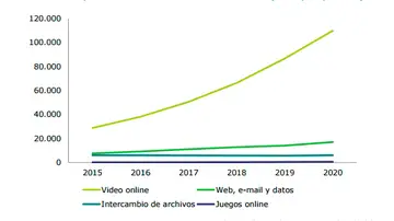 Tráfico en Internet de los usuarios (2015-2020) Tráfico en Internet de los usuarios (2015-2020)