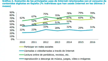 Evolución de los usos de Internet relacionados con contenidos digitales Evolución de los usos de Internet relacionados con contenidos digitales