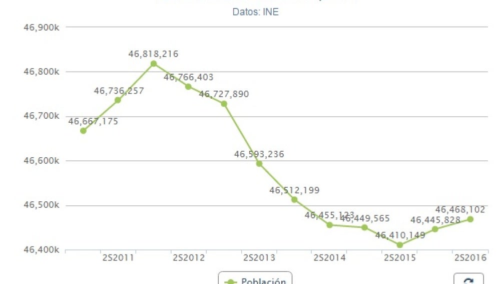 Gráfico Evolución Población Española 2016