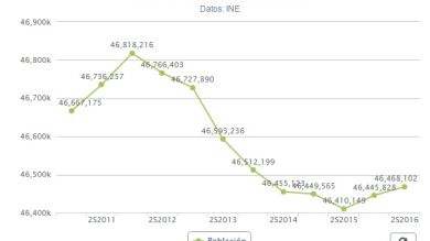 La población española aumenta por primera vez desde 2012 y eleva el número de habitantes a 46,46 millones