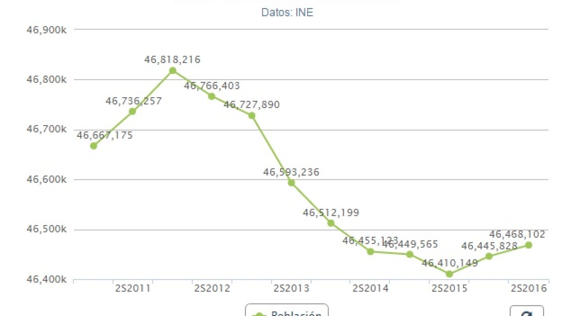 Gr&aacute;fico Evoluci&oacute;n Poblaci&oacute;n Espa&ntilde;ola 2016
