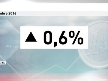 Frame 4.748032 de: El IPC sube 8 décimas en diciembre por el encarecimiento de los carburantes y cierra 2016 en el 1,5% Frame 4.748032 de: El IPC sube 8 décimas en diciembre por el encarecimiento de los carburantes y cierra 2016 en el 1,5%