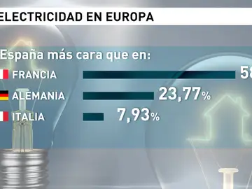Frame 54.255429 de: La luz vuelve a subir desde hoy y se esperan nuevos máximos históricos a partir de mañana Frame 54.255429 de: La luz vuelve a subir desde hoy y se esperan nuevos máximos históricos a partir de mañana