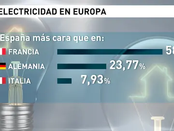 Frame 54.255429 de: La luz vuelve a subir desde hoy y se esperan nuevos máximos históricos a partir de mañana Frame 54.255429 de: La luz vuelve a subir desde hoy y se esperan nuevos máximos históricos a partir de mañana
