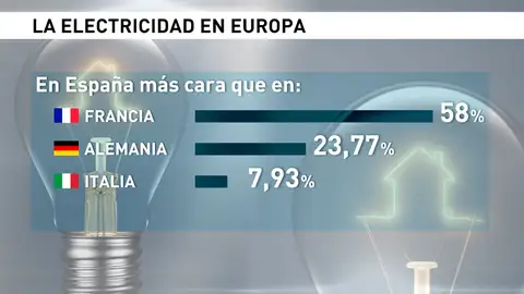 Frame 54.255429 de: La luz vuelve a subir desde hoy y se esperan nuevos máximos históricos a partir de mañana Frame 54.255429 de: La luz vuelve a subir desde hoy y se esperan nuevos máximos históricos a partir de mañana