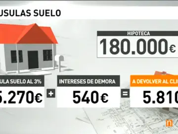 Cláusulas suelo Cláusulas suelo