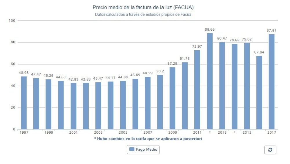 Gráfico de la subida del precio de la luz desde 1997