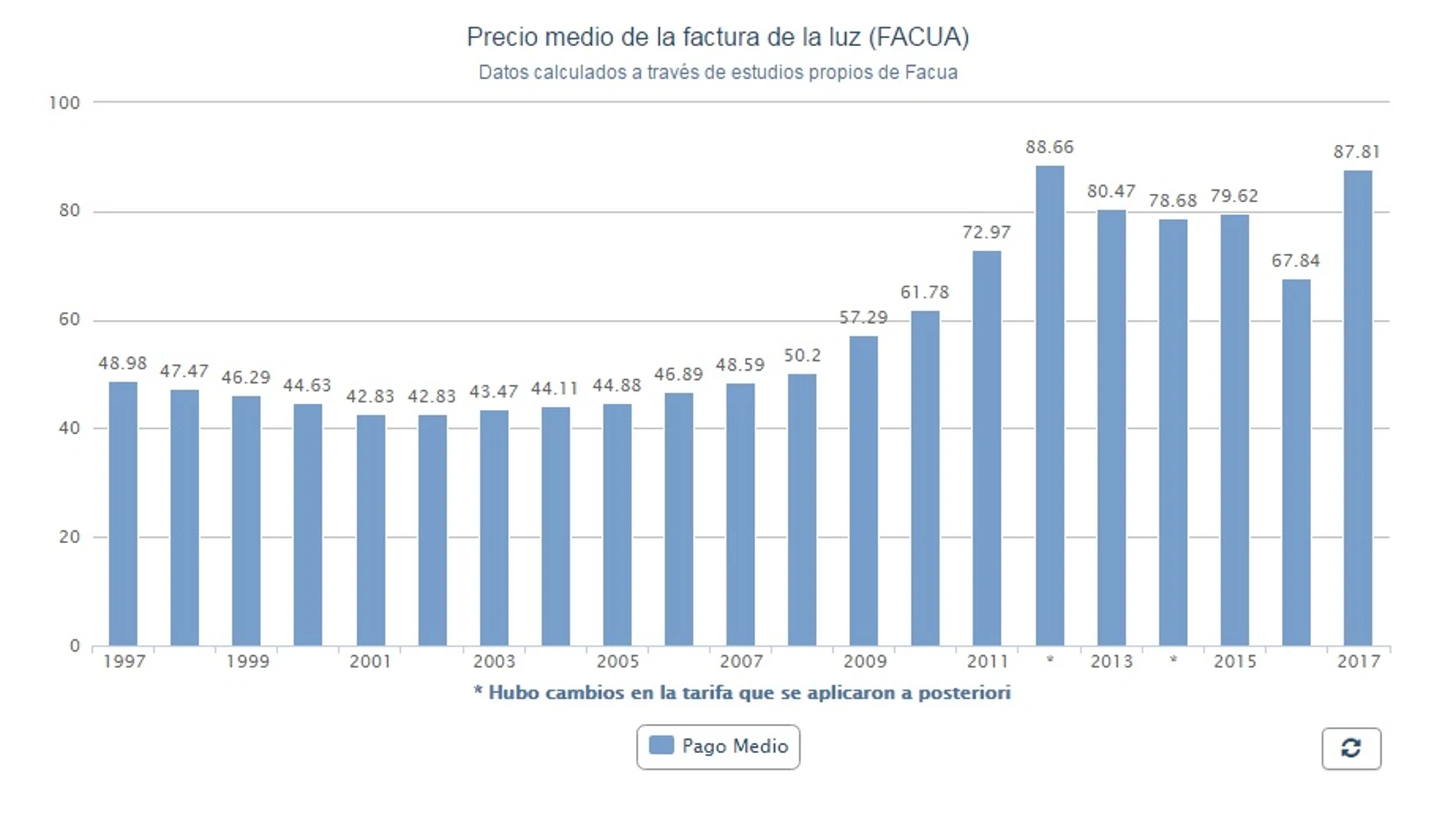 Gráfico de la subida del precio de la luz desde 1997 Gráfico de la subida del precio de la luz desde 1997
