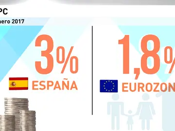Frame 20.302173 de: Cómo influye en nuestro día a día la subida del IPC Frame 20.302173 de: Cómo influye en nuestro día a día la subida del IPC