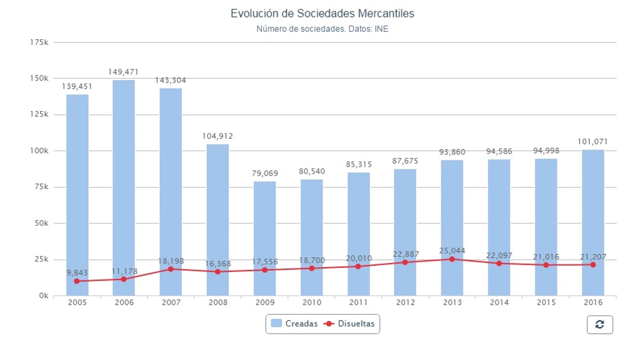 Evolución de sociedades mercantiles Evolución de sociedades mercantiles