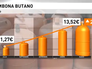 Frame 2.296873 de: La bombona de butano sube un 4,89 %, hasta los 13,52 euros Frame 2.296873 de: La bombona de butano sube un 4,89 %, hasta los 13,52 euros