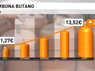Frame 2.296873 de: La bombona de butano sube un 4,89 %, hasta los 13,52 euros Frame 2.296873 de: La bombona de butano sube un 4,89 %, hasta los 13,52 euros