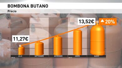 La bombona de butano sube un 4,89%, hasta los 13,52 euros
