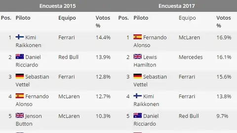 Encuesta sobre pilotos de F1 y su popularidad Encuesta sobre pilotos de F1 y su popularidad